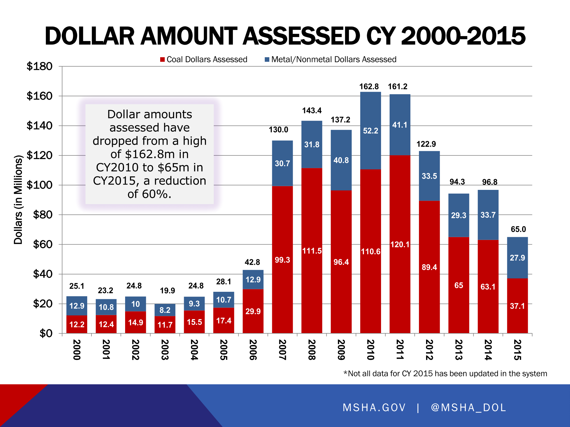 Dollar_Amount_Assessed_CY_2000-2015__1-4-17_Page_1