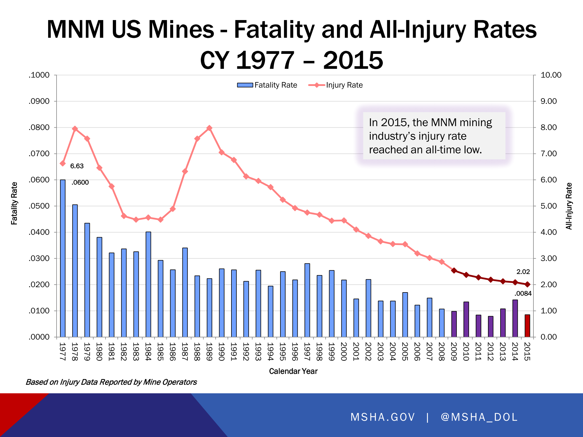 MNM_US_Mines_-_Fatality_and_All-Injury_Rates_CY__1-5-17_Page_1