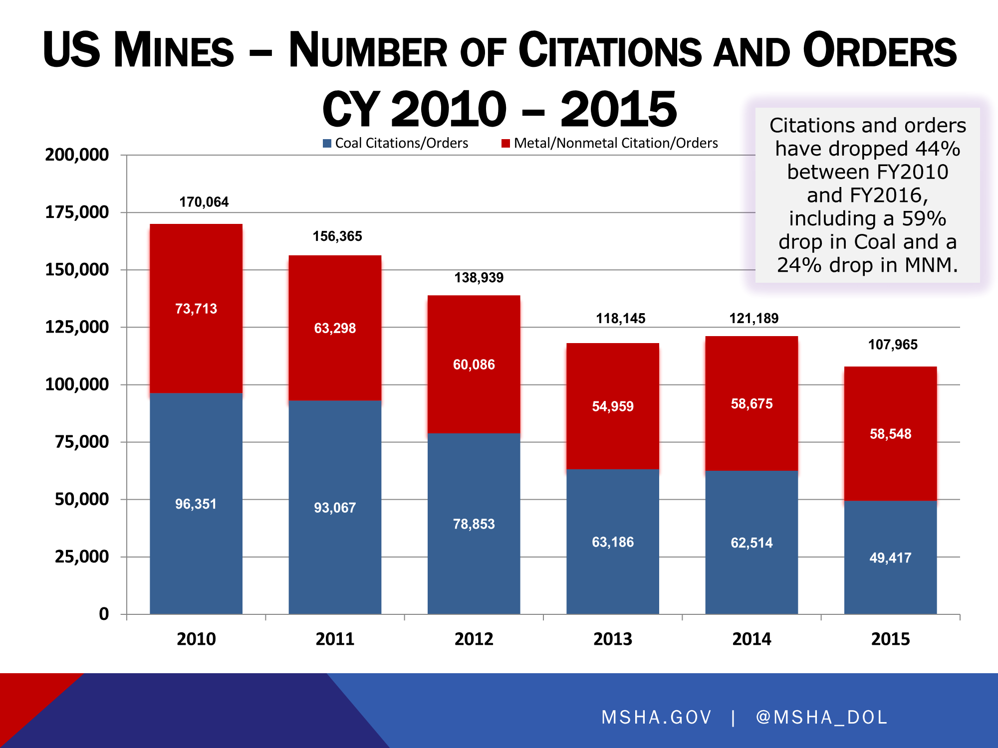 US_Mines_-_Number_of_Citations_and_Orders_CY_Page_1