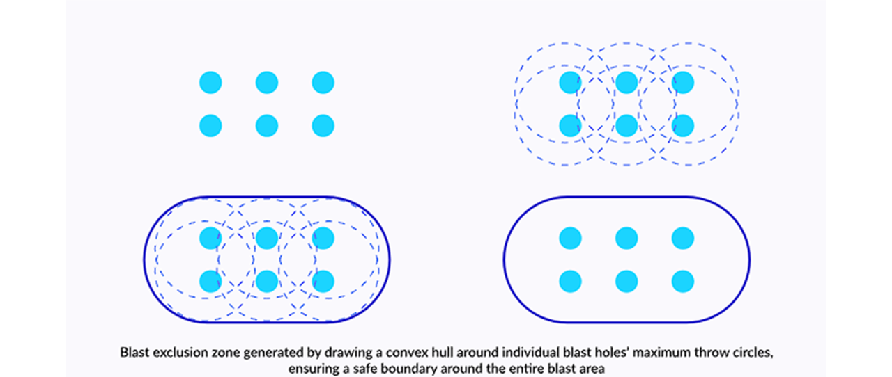 Four-panel diagram illustrating the generation of a blast exclusion zone. Top left panel shows six cyan dots arranged in two rows of three, representing individual blast holes. Top right panel shows the same six blast holes, each surrounded by a dashed blue circle representing its maximum throw area. Bottom left panel shows the blast holes and their dashed throw circles, with a solid blue line drawn around the outer perimeter of all the circles, forming a convex hull. Bottom right panel shows the final blast exclusion zone: the six blast holes contained within the solid blue convex hull boundary. Text below the diagram reads: "Blast exclusion zone generated by drawing a convex hull around individual blast holes' maximum throw circles, ensuring a safe boundary around the entire blast area."